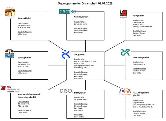 Organigramm der Organschaft, Stand 1. Februar 2023
